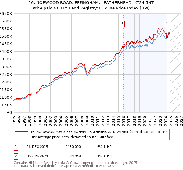 16, NORWOOD ROAD, EFFINGHAM, LEATHERHEAD, KT24 5NT: Price paid vs HM Land Registry's House Price Index