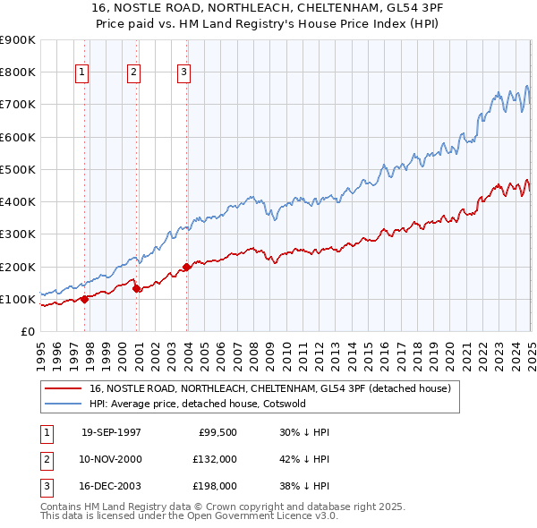 16, NOSTLE ROAD, NORTHLEACH, CHELTENHAM, GL54 3PF: Price paid vs HM Land Registry's House Price Index