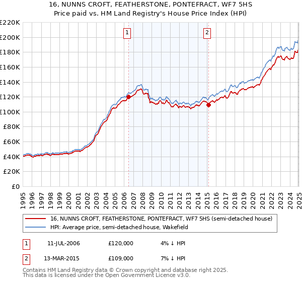 16, NUNNS CROFT, FEATHERSTONE, PONTEFRACT, WF7 5HS: Price paid vs HM Land Registry's House Price Index