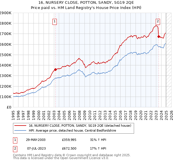 16, NURSERY CLOSE, POTTON, SANDY, SG19 2QE: Price paid vs HM Land Registry's House Price Index