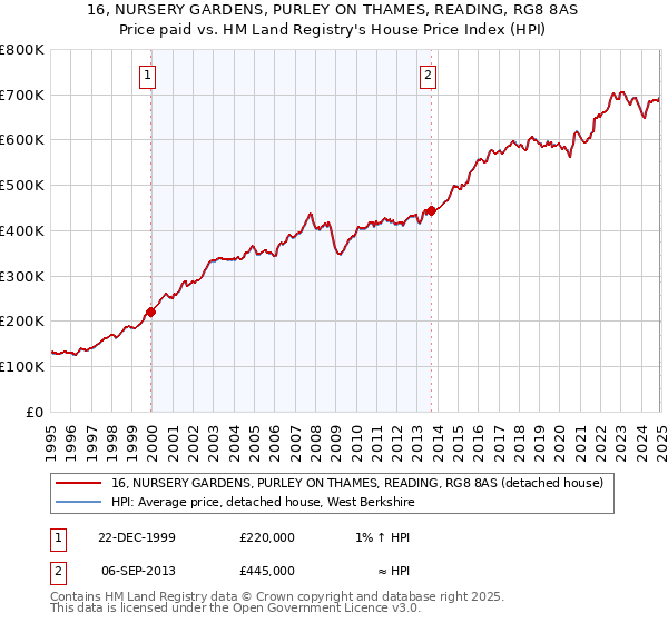 16, NURSERY GARDENS, PURLEY ON THAMES, READING, RG8 8AS: Price paid vs HM Land Registry's House Price Index