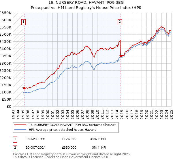 16, NURSERY ROAD, HAVANT, PO9 3BG: Price paid vs HM Land Registry's House Price Index