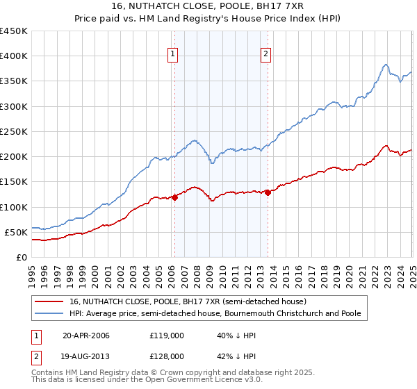 16, NUTHATCH CLOSE, POOLE, BH17 7XR: Price paid vs HM Land Registry's House Price Index