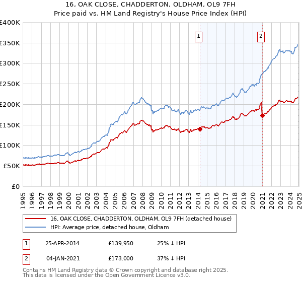 16, OAK CLOSE, CHADDERTON, OLDHAM, OL9 7FH: Price paid vs HM Land Registry's House Price Index
