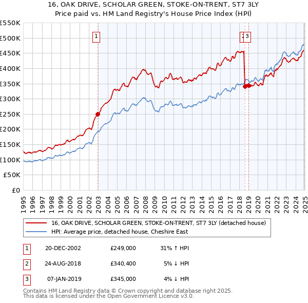 16, OAK DRIVE, SCHOLAR GREEN, STOKE-ON-TRENT, ST7 3LY: Price paid vs HM Land Registry's House Price Index