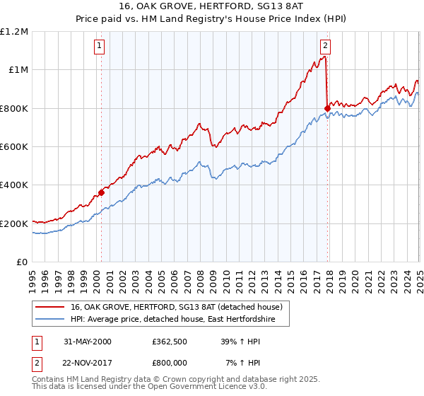 16, OAK GROVE, HERTFORD, SG13 8AT: Price paid vs HM Land Registry's House Price Index