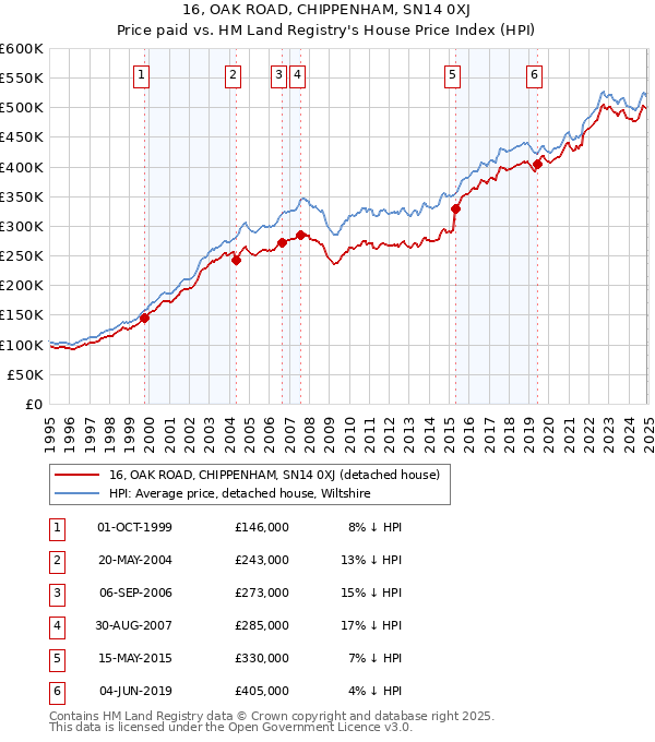 16, OAK ROAD, CHIPPENHAM, SN14 0XJ: Price paid vs HM Land Registry's House Price Index