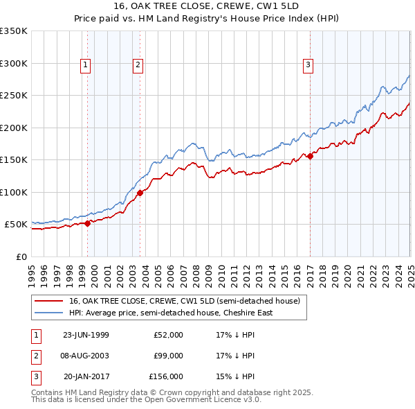16, OAK TREE CLOSE, CREWE, CW1 5LD: Price paid vs HM Land Registry's House Price Index