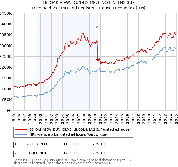 16, OAK VIEW, DUNHOLME, LINCOLN, LN2 3UF: Price paid vs HM Land Registry's House Price Index