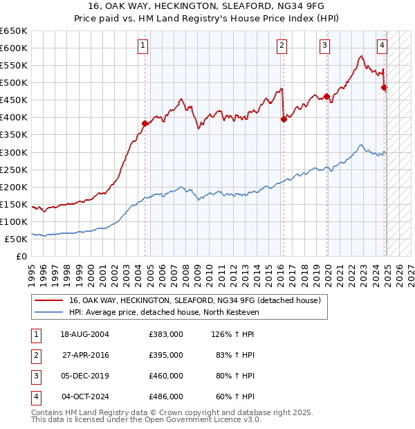 16, OAK WAY, HECKINGTON, SLEAFORD, NG34 9FG: Price paid vs HM Land Registry's House Price Index