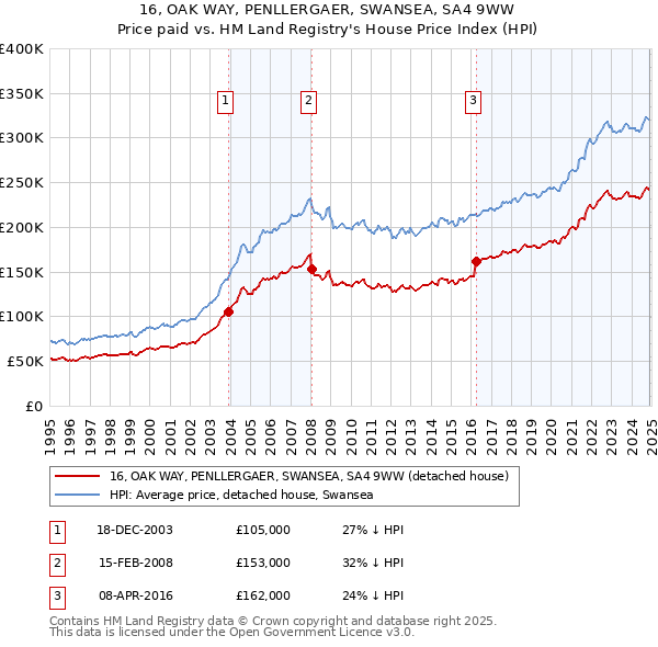 16, OAK WAY, PENLLERGAER, SWANSEA, SA4 9WW: Price paid vs HM Land Registry's House Price Index