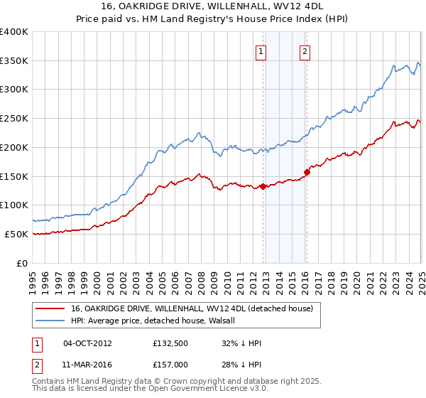 16, OAKRIDGE DRIVE, WILLENHALL, WV12 4DL: Price paid vs HM Land Registry's House Price Index