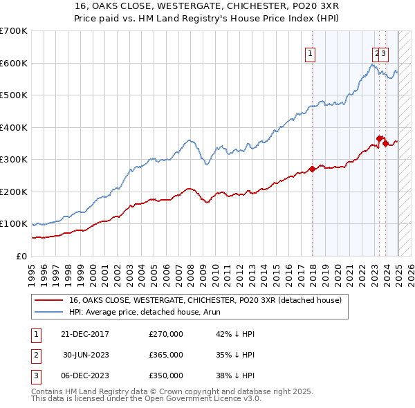 16, OAKS CLOSE, WESTERGATE, CHICHESTER, PO20 3XR: Price paid vs HM Land Registry's House Price Index