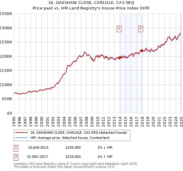 16, OAKSHAW CLOSE, CARLISLE, CA3 0EQ: Price paid vs HM Land Registry's House Price Index