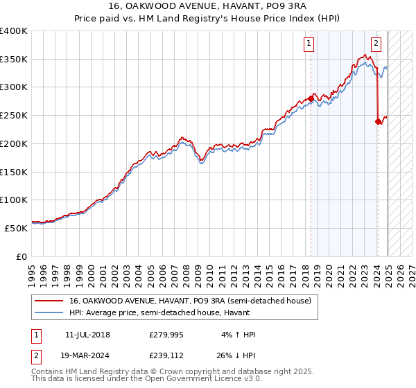 16, OAKWOOD AVENUE, HAVANT, PO9 3RA: Price paid vs HM Land Registry's House Price Index