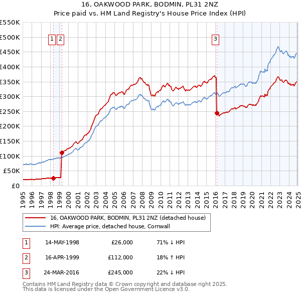 16, OAKWOOD PARK, BODMIN, PL31 2NZ: Price paid vs HM Land Registry's House Price Index