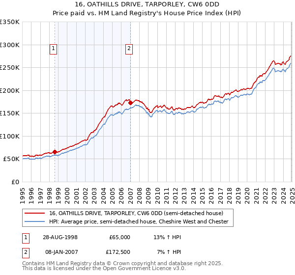 16, OATHILLS DRIVE, TARPORLEY, CW6 0DD: Price paid vs HM Land Registry's House Price Index