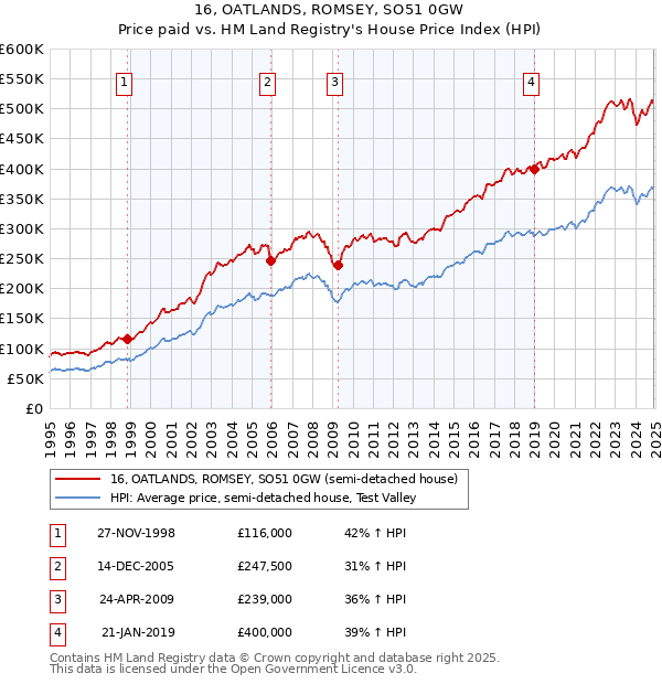 16, OATLANDS, ROMSEY, SO51 0GW: Price paid vs HM Land Registry's House Price Index