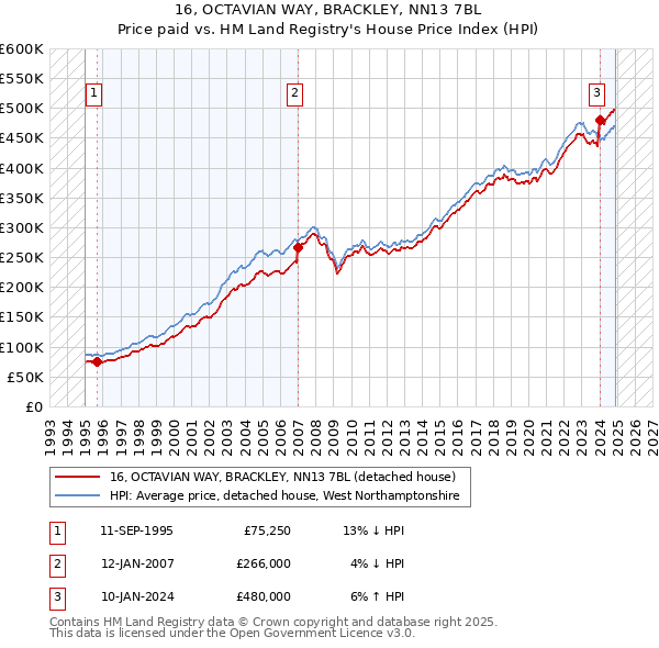 16, OCTAVIAN WAY, BRACKLEY, NN13 7BL: Price paid vs HM Land Registry's House Price Index