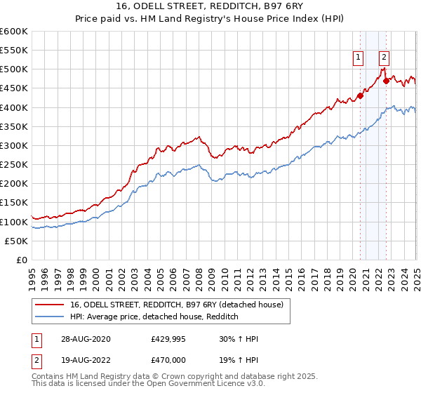 16, ODELL STREET, REDDITCH, B97 6RY: Price paid vs HM Land Registry's House Price Index
