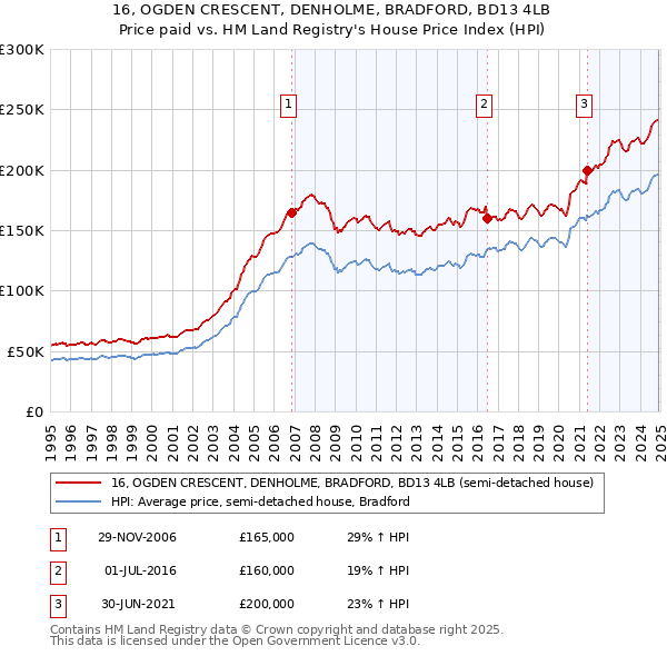 16, OGDEN CRESCENT, DENHOLME, BRADFORD, BD13 4LB: Price paid vs HM Land Registry's House Price Index