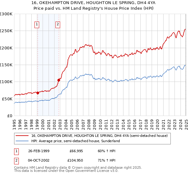 16, OKEHAMPTON DRIVE, HOUGHTON LE SPRING, DH4 4YA: Price paid vs HM Land Registry's House Price Index