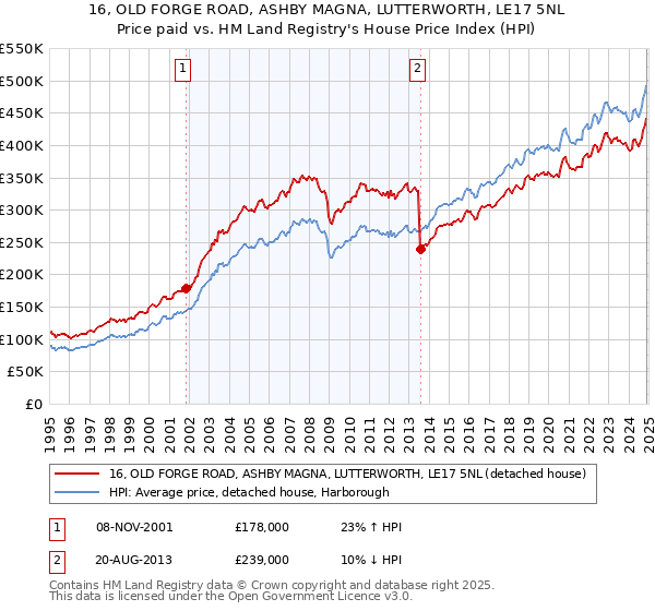 16, OLD FORGE ROAD, ASHBY MAGNA, LUTTERWORTH, LE17 5NL: Price paid vs HM Land Registry's House Price Index