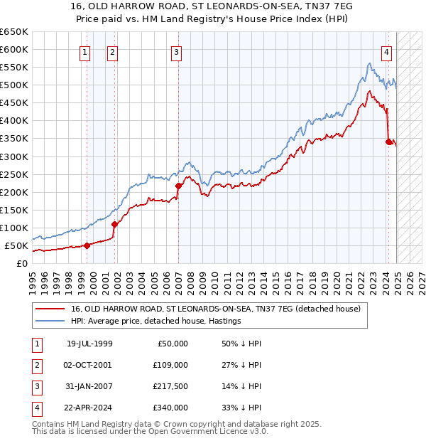 16, OLD HARROW ROAD, ST LEONARDS-ON-SEA, TN37 7EG: Price paid vs HM Land Registry's House Price Index