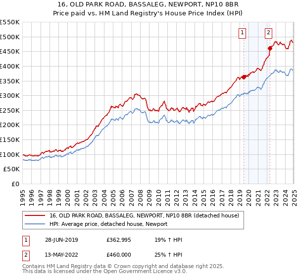 16, OLD PARK ROAD, BASSALEG, NEWPORT, NP10 8BR: Price paid vs HM Land Registry's House Price Index