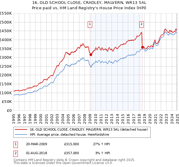 16, OLD SCHOOL CLOSE, CRADLEY, MALVERN, WR13 5AL: Price paid vs HM Land Registry's House Price Index