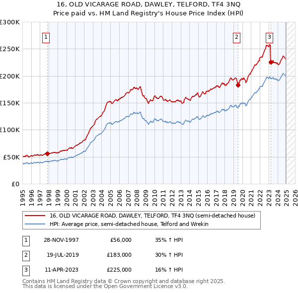 16, OLD VICARAGE ROAD, DAWLEY, TELFORD, TF4 3NQ: Price paid vs HM Land Registry's House Price Index