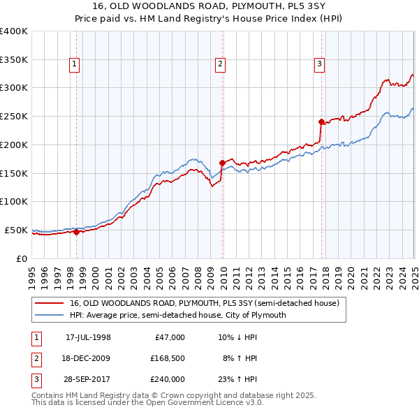 16, OLD WOODLANDS ROAD, PLYMOUTH, PL5 3SY: Price paid vs HM Land Registry's House Price Index