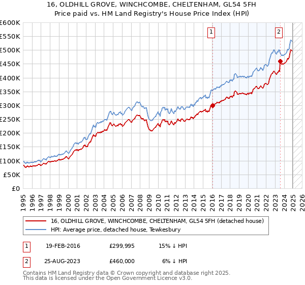 16, OLDHILL GROVE, WINCHCOMBE, CHELTENHAM, GL54 5FH: Price paid vs HM Land Registry's House Price Index