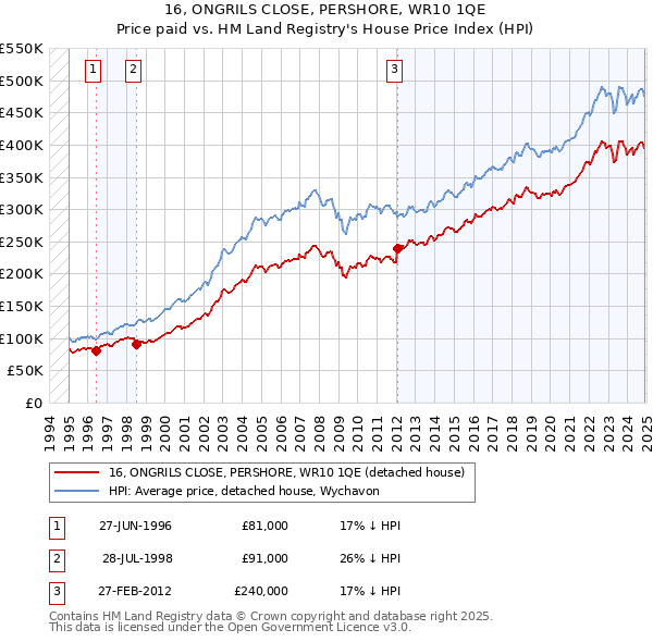 16, ONGRILS CLOSE, PERSHORE, WR10 1QE: Price paid vs HM Land Registry's House Price Index