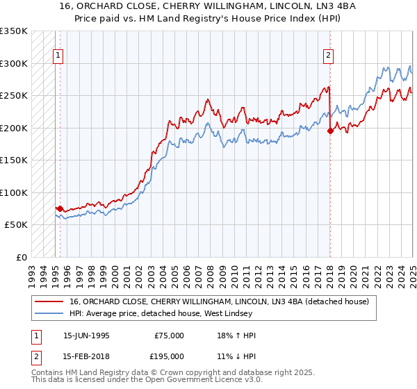 16, ORCHARD CLOSE, CHERRY WILLINGHAM, LINCOLN, LN3 4BA: Price paid vs HM Land Registry's House Price Index