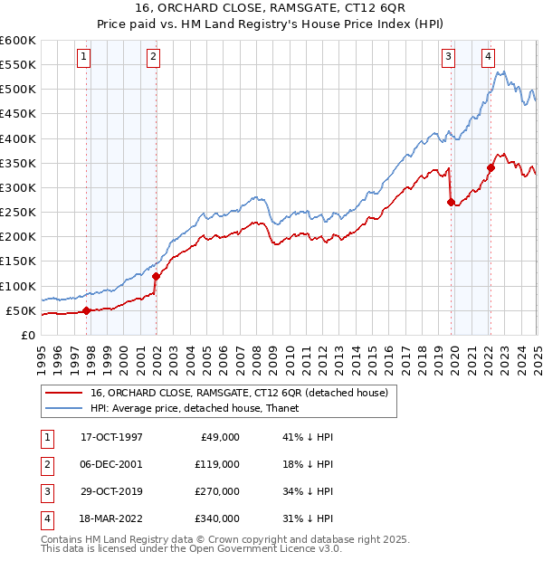 16, ORCHARD CLOSE, RAMSGATE, CT12 6QR: Price paid vs HM Land Registry's House Price Index