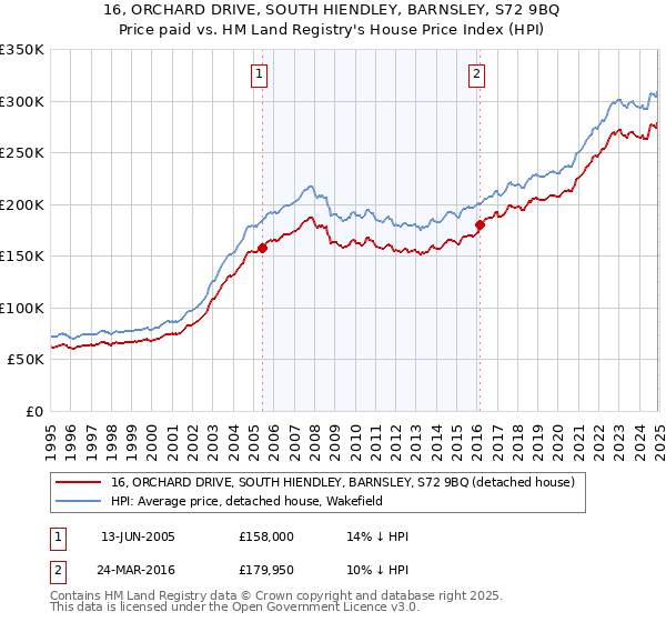 16, ORCHARD DRIVE, SOUTH HIENDLEY, BARNSLEY, S72 9BQ: Price paid vs HM Land Registry's House Price Index
