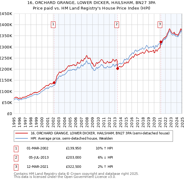16, ORCHARD GRANGE, LOWER DICKER, HAILSHAM, BN27 3PA: Price paid vs HM Land Registry's House Price Index