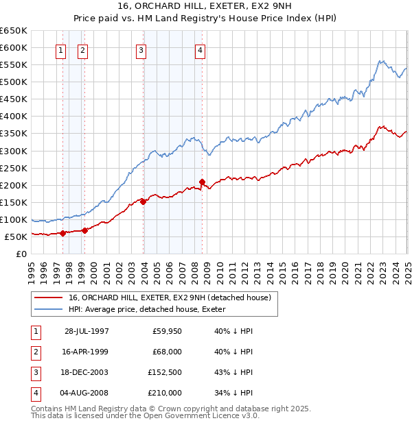 16, ORCHARD HILL, EXETER, EX2 9NH: Price paid vs HM Land Registry's House Price Index