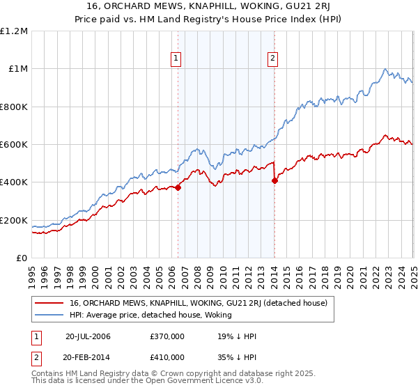 16, ORCHARD MEWS, KNAPHILL, WOKING, GU21 2RJ: Price paid vs HM Land Registry's House Price Index