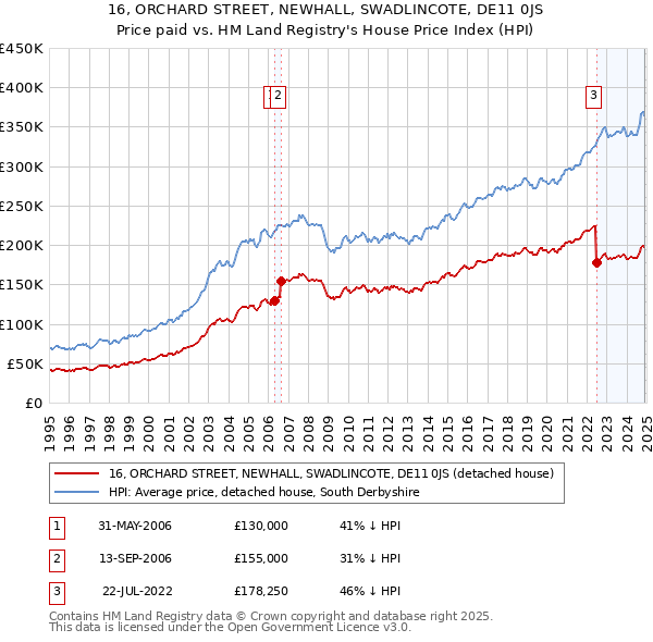 16, ORCHARD STREET, NEWHALL, SWADLINCOTE, DE11 0JS: Price paid vs HM Land Registry's House Price Index