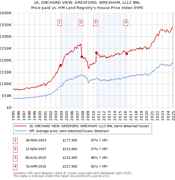 16, ORCHARD VIEW, GRESFORD, WREXHAM, LL12 8NL: Price paid vs HM Land Registry's House Price Index