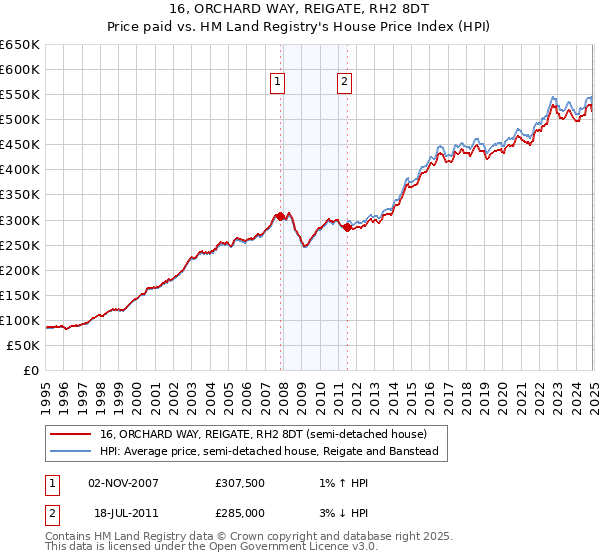 16, ORCHARD WAY, REIGATE, RH2 8DT: Price paid vs HM Land Registry's House Price Index