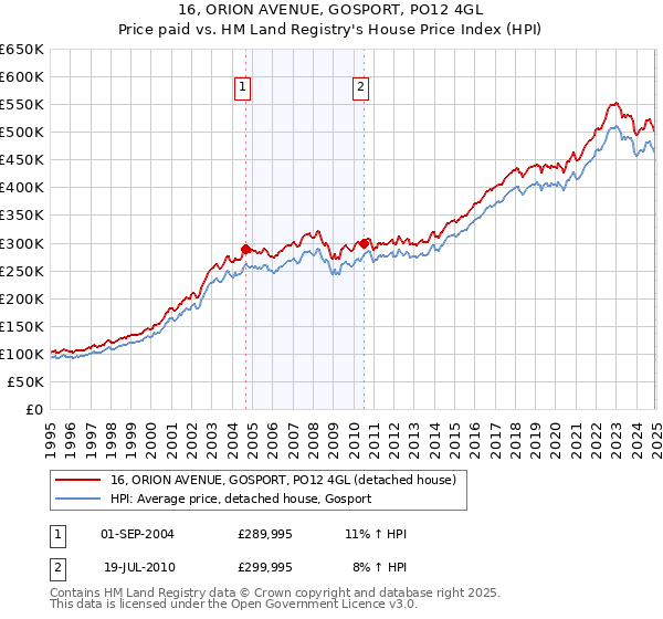 16, ORION AVENUE, GOSPORT, PO12 4GL: Price paid vs HM Land Registry's House Price Index