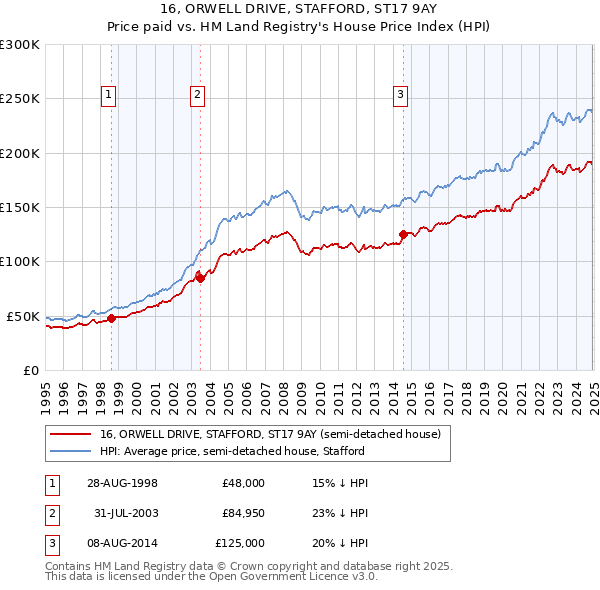16, ORWELL DRIVE, STAFFORD, ST17 9AY: Price paid vs HM Land Registry's House Price Index