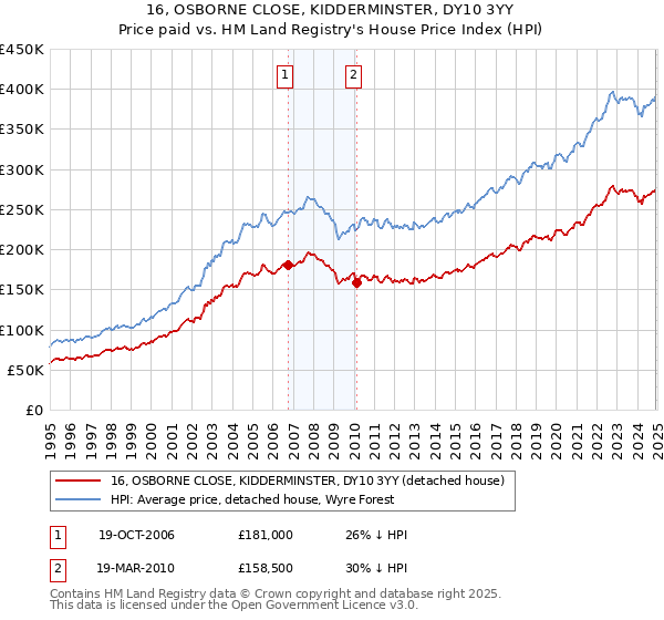 16, OSBORNE CLOSE, KIDDERMINSTER, DY10 3YY: Price paid vs HM Land Registry's House Price Index