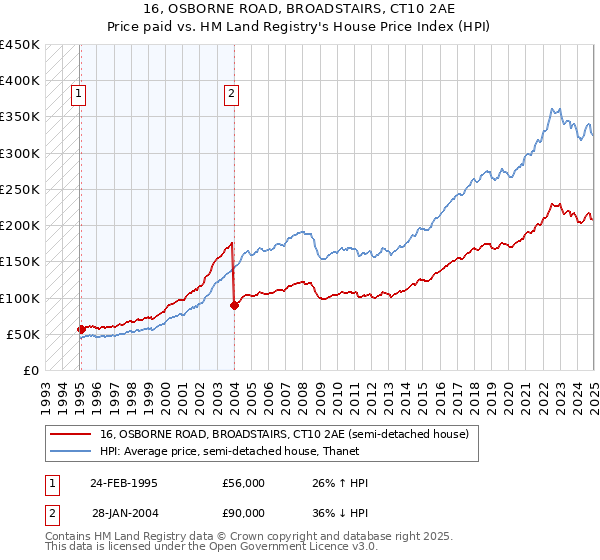 16, OSBORNE ROAD, BROADSTAIRS, CT10 2AE: Price paid vs HM Land Registry's House Price Index