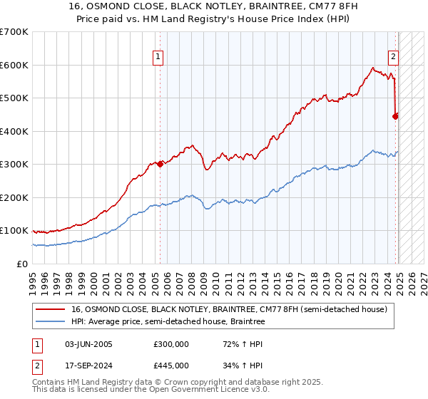 16, OSMOND CLOSE, BLACK NOTLEY, BRAINTREE, CM77 8FH: Price paid vs HM Land Registry's House Price Index