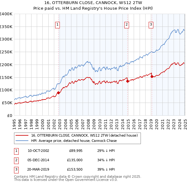 16, OTTERBURN CLOSE, CANNOCK, WS12 2TW: Price paid vs HM Land Registry's House Price Index