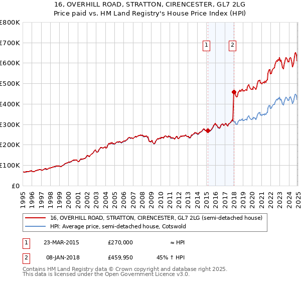 16, OVERHILL ROAD, STRATTON, CIRENCESTER, GL7 2LG: Price paid vs HM Land Registry's House Price Index